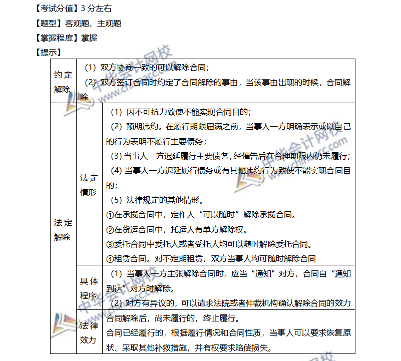 注會經濟法穩拿20分系列（九）—合同的解除