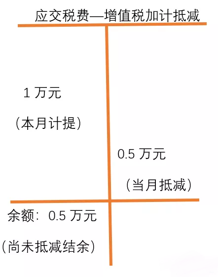 增值稅加計抵減賬務處理實例