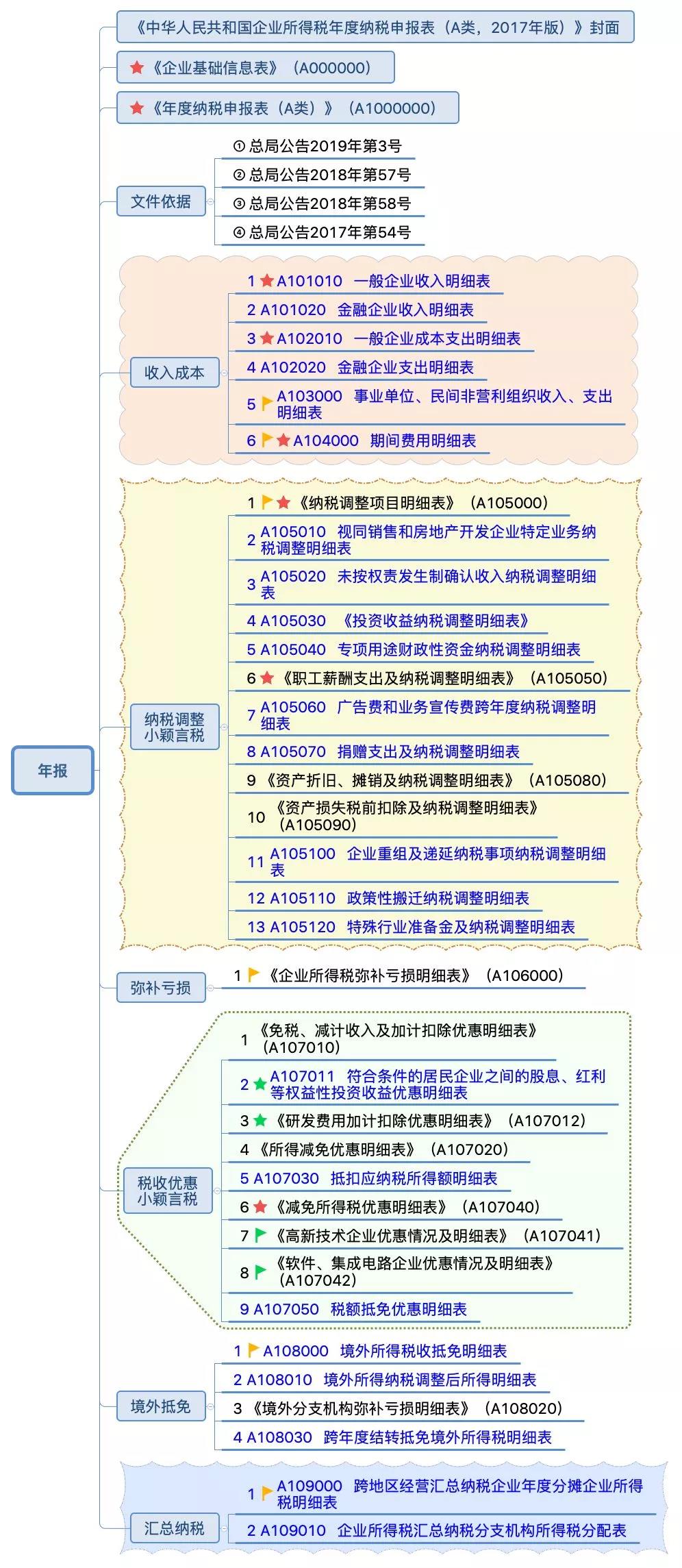 企業所得稅納稅申報表