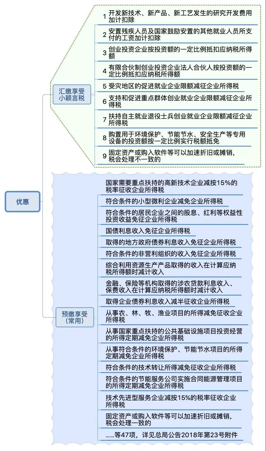 企業所得稅納稅申報表