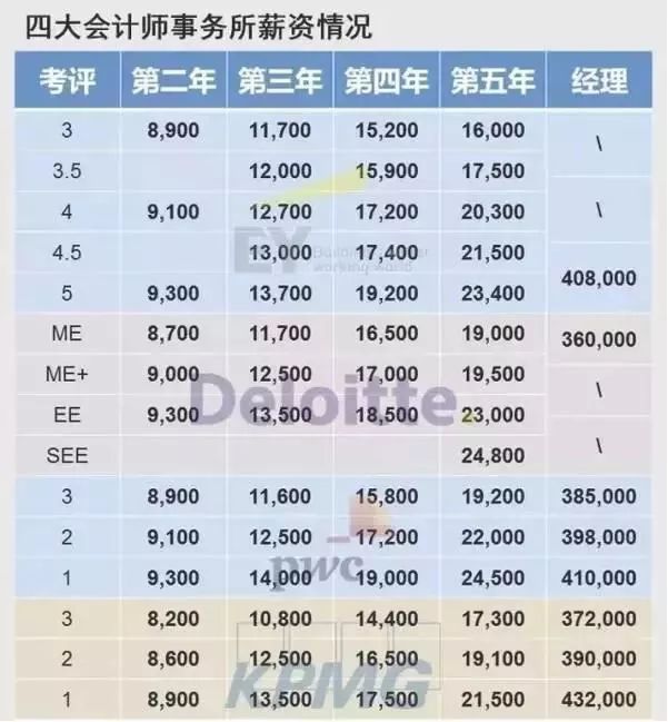 四大會計師事務所的招聘條件是什么？