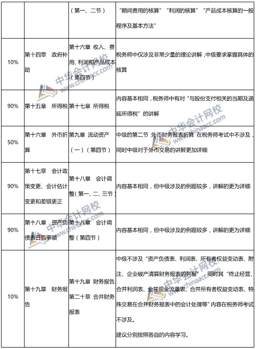 中級(jí)會(huì)計(jì)實(shí)務(wù)與稅務(wù)師財(cái)務(wù)與會(huì)計(jì)對(duì)比
