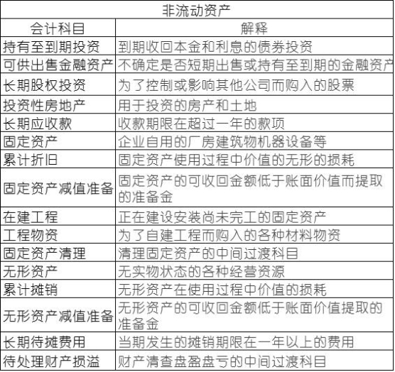 常用會計科目表的解釋，零基礎會計必備！速速收藏！