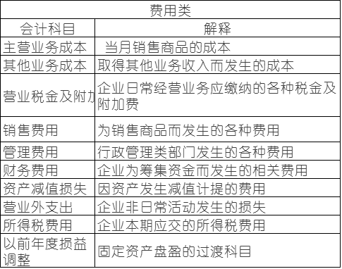 常用會計科目表的解釋，零基礎會計必備！速速收藏！