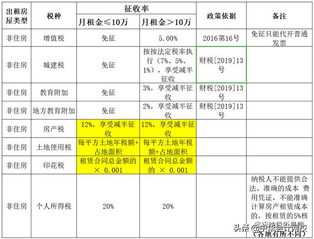 個人出租不動產到底要交哪些稅費？