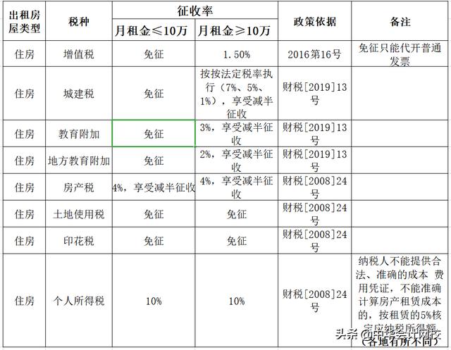 個人出租不動產到底要交哪些稅費？