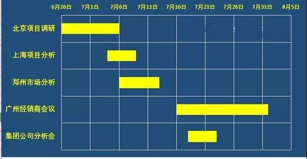 如何用Excel做公司項目進度圖？