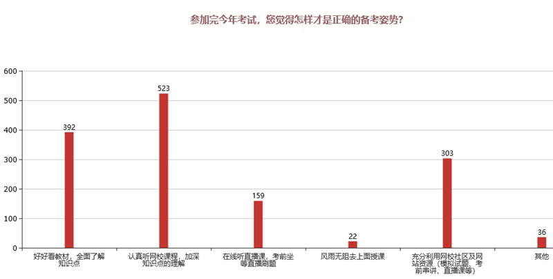 調(diào)查結(jié)果公布：中級(jí)會(huì)計(jì)職稱備考正確姿勢(shì)出爐