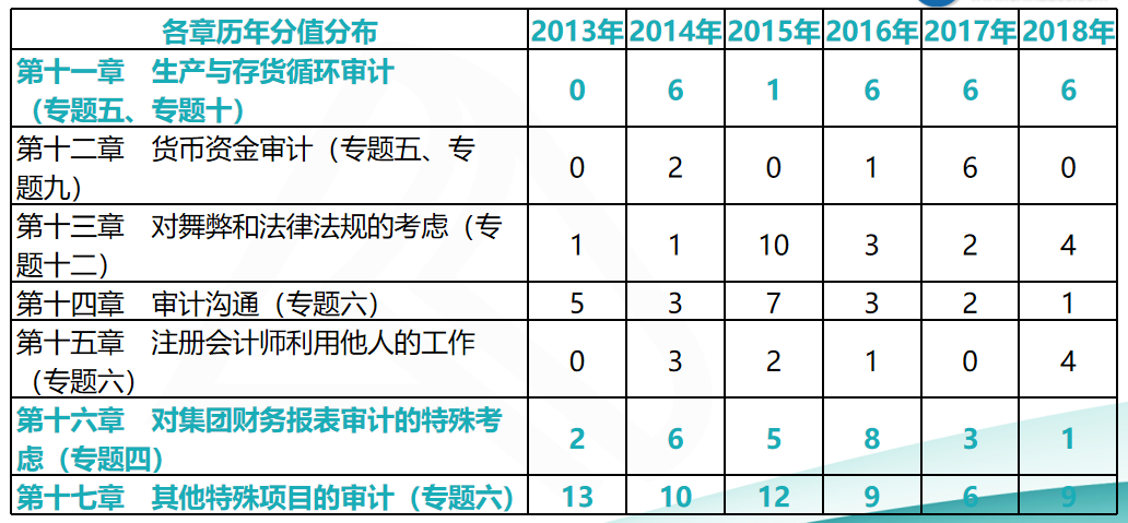 注會審計考前再提15分系列三：近6年各章節分值分布