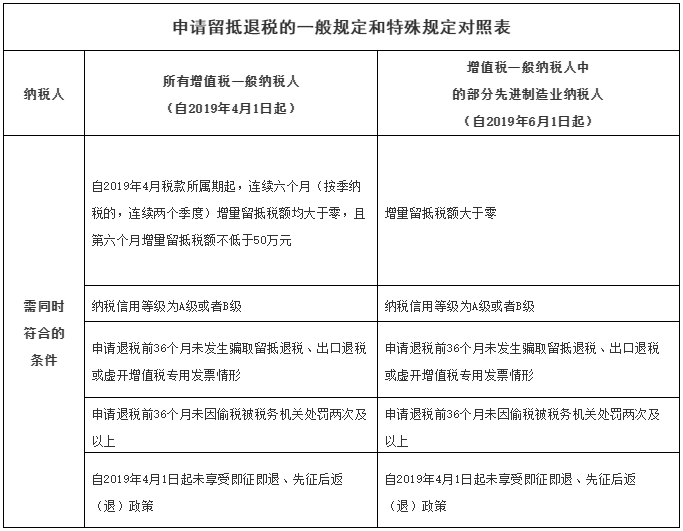 增量留抵稅額是什么意思？符合條件的納稅人如何申請留抵退稅？ 