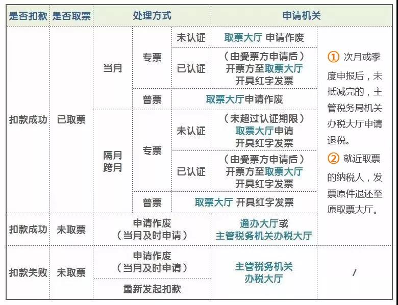 代開發票熱點問題匯總 您想知道的都在這里！
