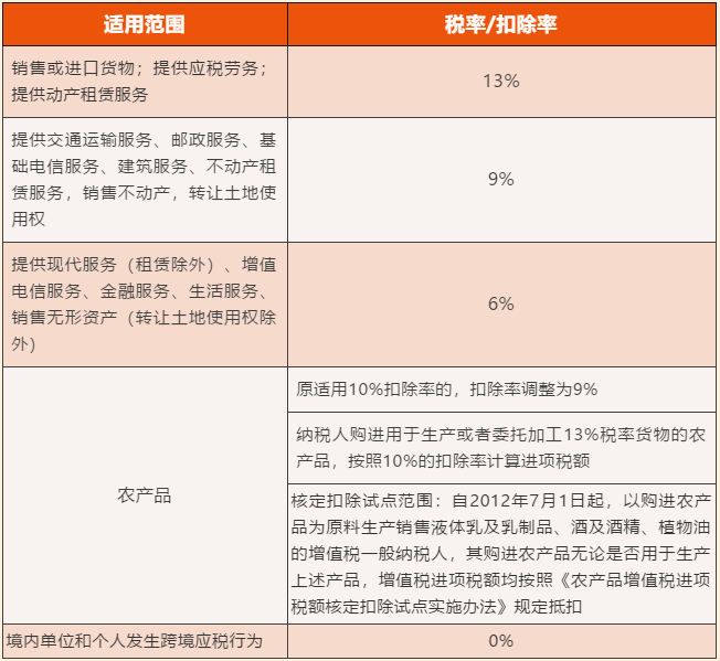 增值稅稅率、扣除率和退稅率，你分得清嗎？