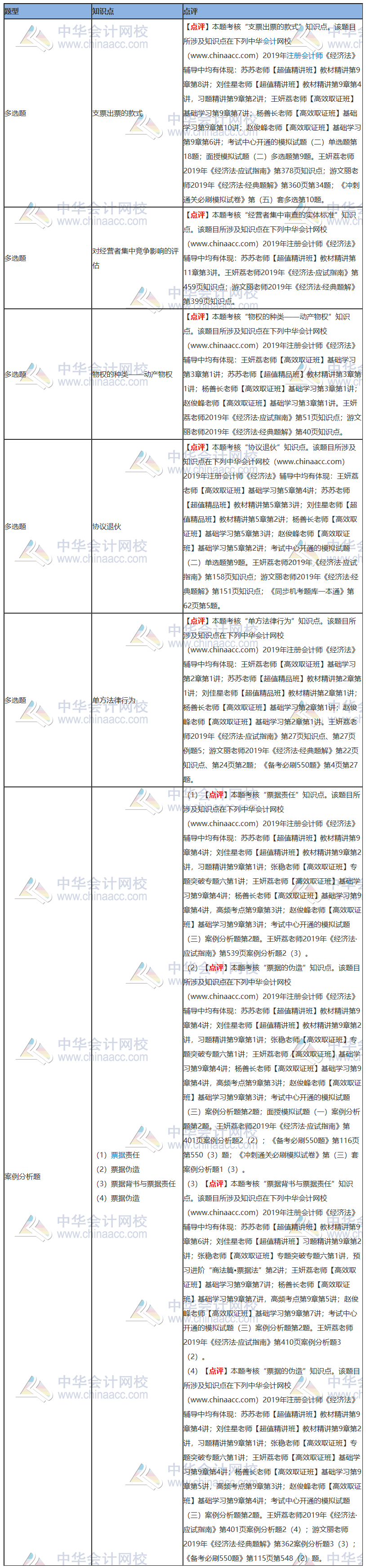 2019年注冊會計師《經濟法》試題涉及考點總結