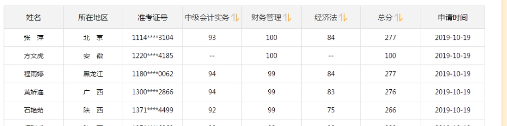 中級會計職稱考試可以打百分！