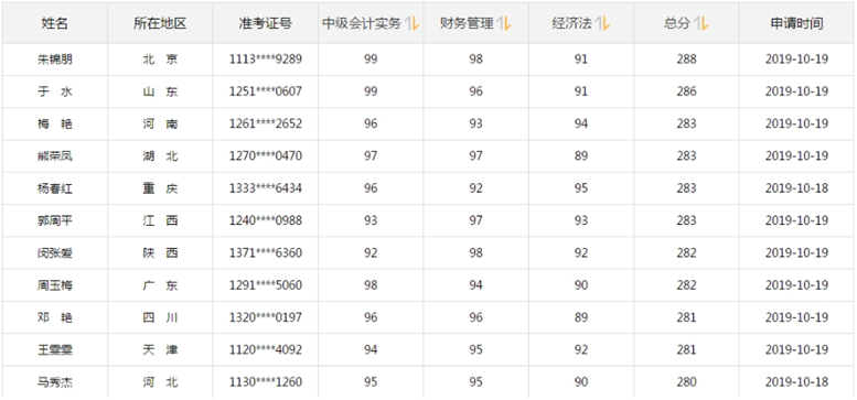 中級會計通過率會超10%嗎？