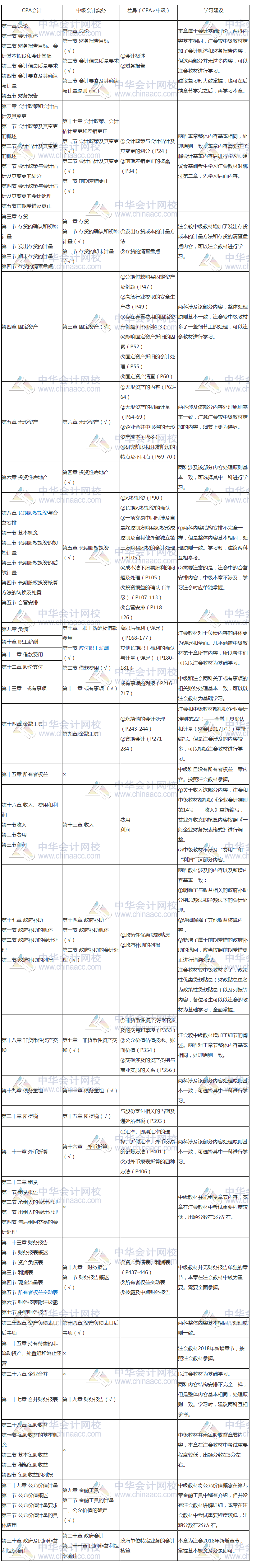 要不要考慮轉戰中級會計考試