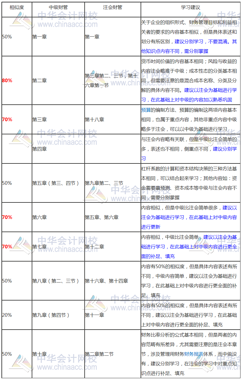 要不要考慮轉戰中級會計考試