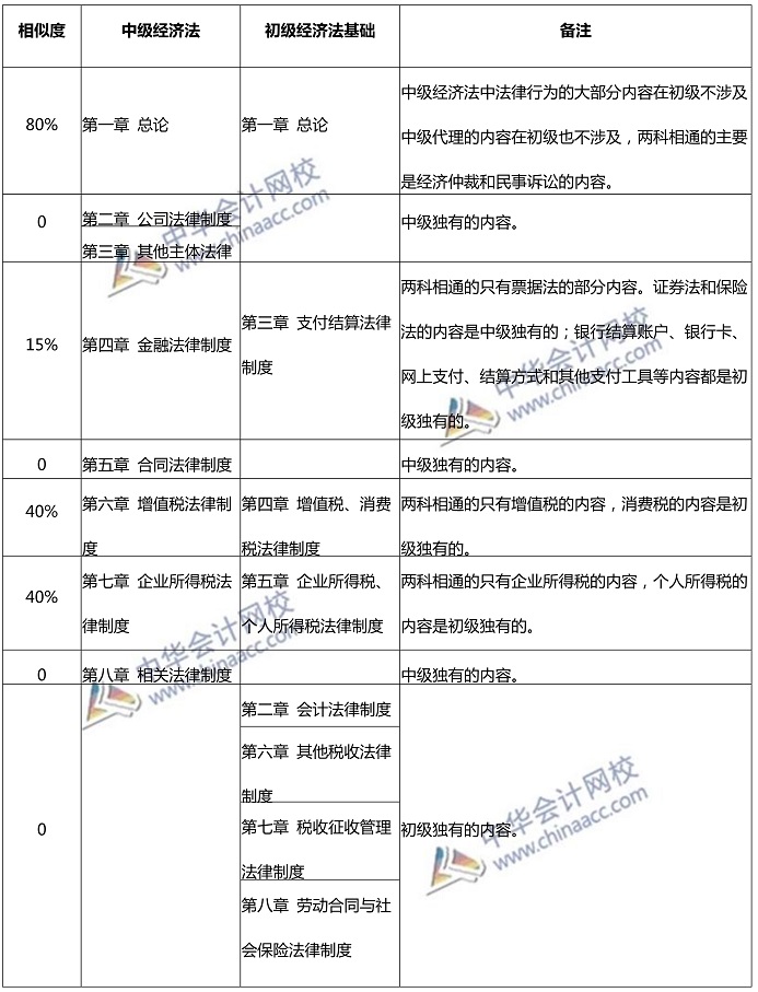 中級經濟法與初級經濟法基礎對比