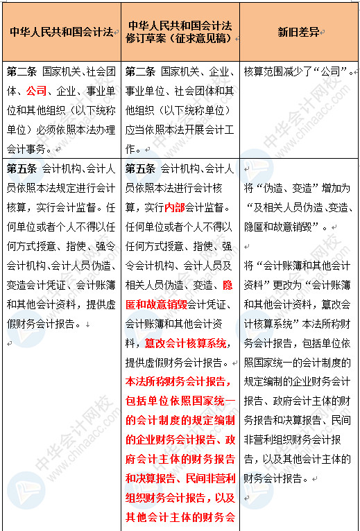 新《會計法》修訂草案公布 變化太大了 會計一定要看！