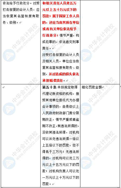 新《會計法》修訂草案公布 變化太大了 會計一定要看！