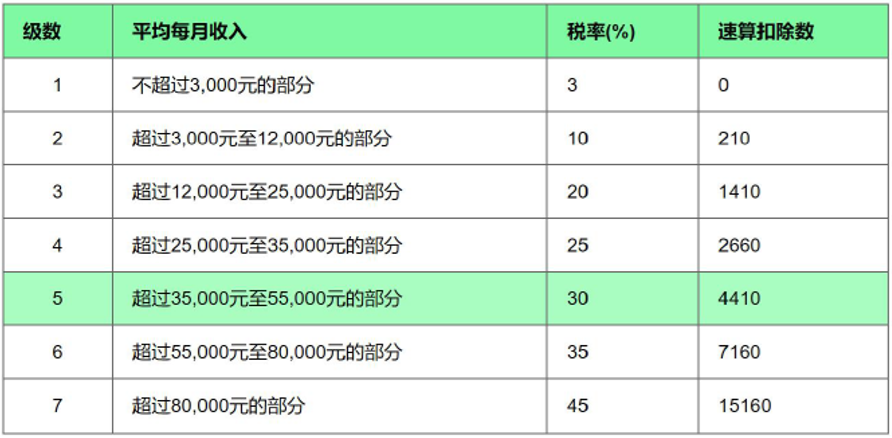新個稅下的年終獎如何繳納個人所得稅？