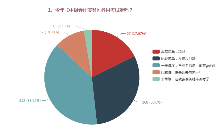 中級會計職稱三科哪個難度最大？難易程度排名>