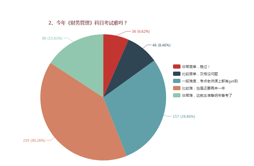 中級會計職稱三科哪個難度最大？難易程度排名>