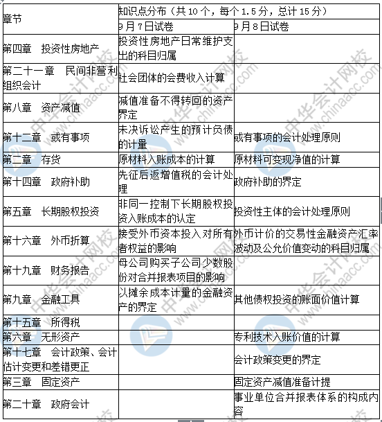 2019中級會計實務單選題考了這些！