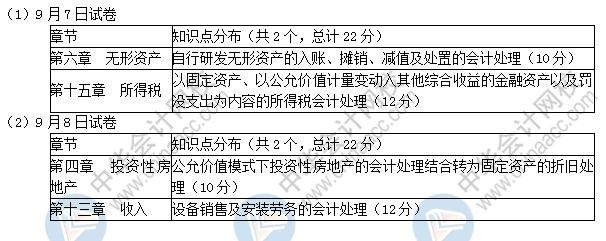 2019中級會計實務考了這些！