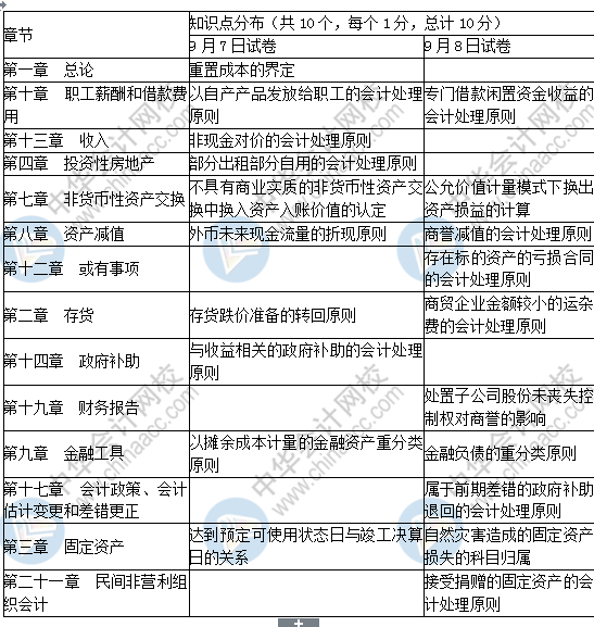 2019中級會計實務考了這些！