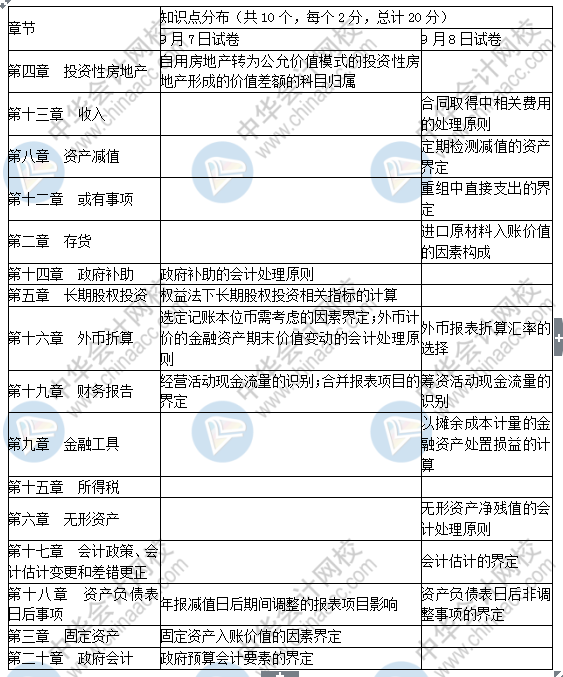 2019中級會計實務考了這些！