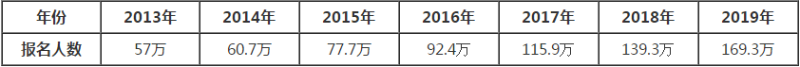 考過(guò)注冊(cè)會(huì)計(jì)師能給我們帶來(lái)什么？