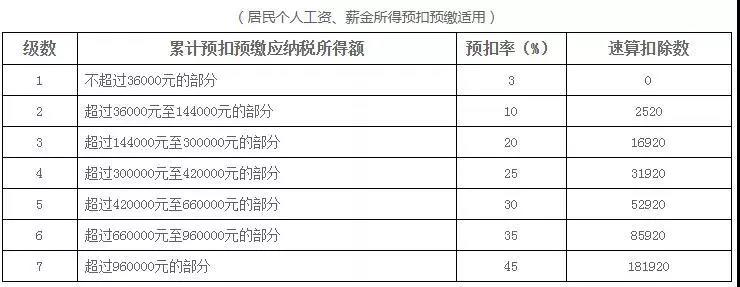 新稅法實施后，為什么下半年到手的工資比年初少？