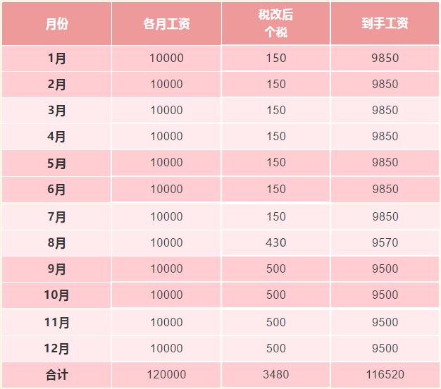 新稅法實施后，為什么下半年到手的工資比年初少？