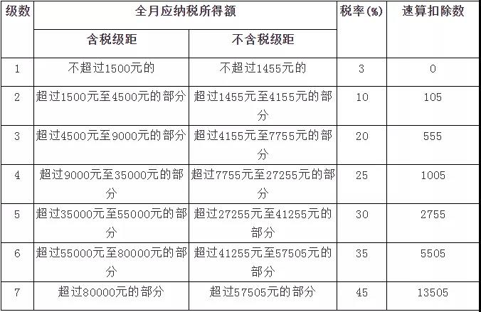 新稅法實施后，為什么下半年到手的工資比年初少？
