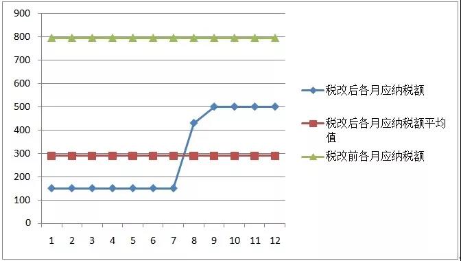 新稅法實施后，為什么下半年到手的工資比年初少？