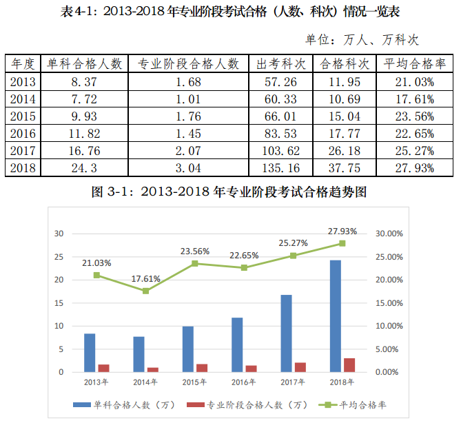 注會考試報名人數連年上升 你還要“烤”幾年？