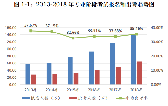 注會考試報名人數連年上升 你還要“烤”幾年？
