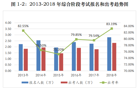 注會考試報名人數連年上升 你還要“烤”幾年？