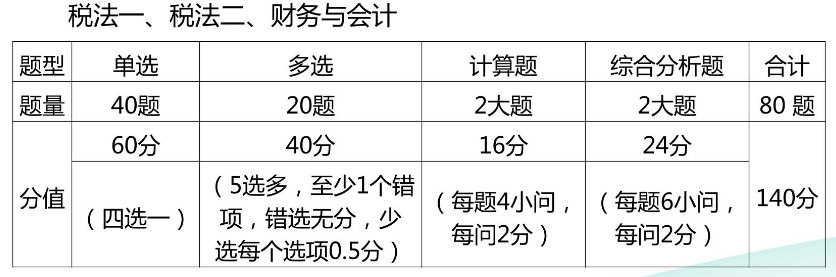 稅一、稅二、財務與會計題型題量
