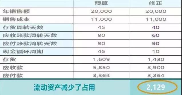 管理會計師：財務部如何助力企業化解200萬資金占用危機