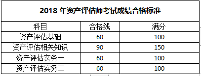 資產評估師成績合格標準