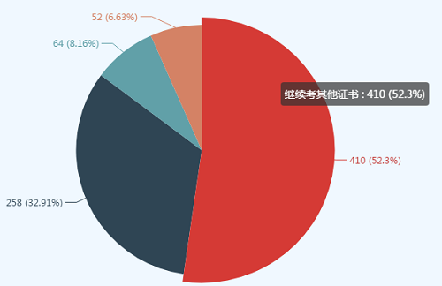 財會考證就是蘿卜蹲？稅務師蹲完高會蹲！