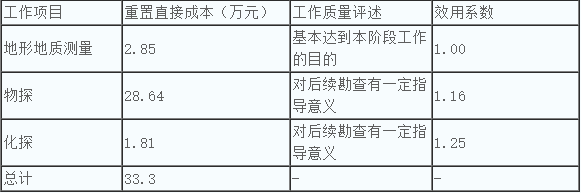 資產評估師