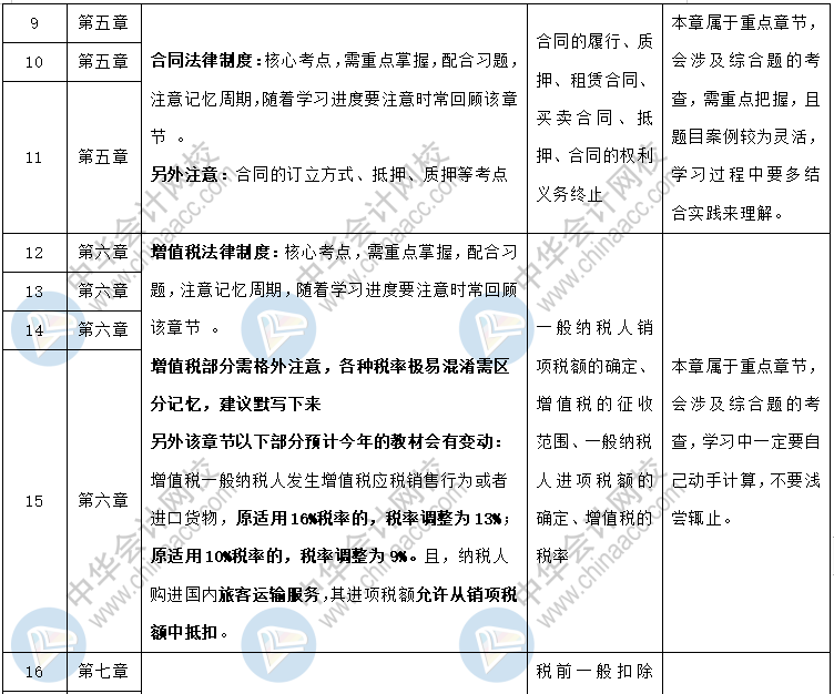 中級職稱《經濟法》各章節預習計劃+重點知識+學習提醒