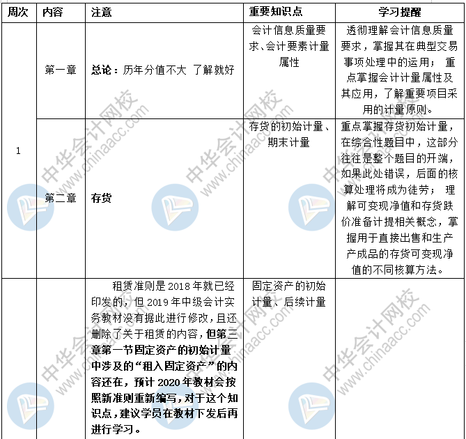 2020中級會計職稱三科預習計劃+重點知識+學習提醒 