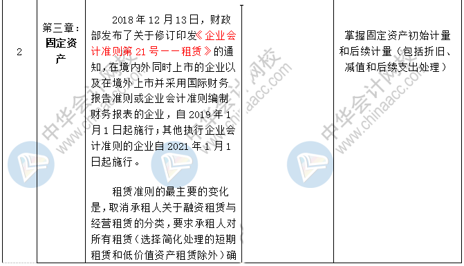 2020中級會計職稱三科預習計劃+重點知識+學習提醒 