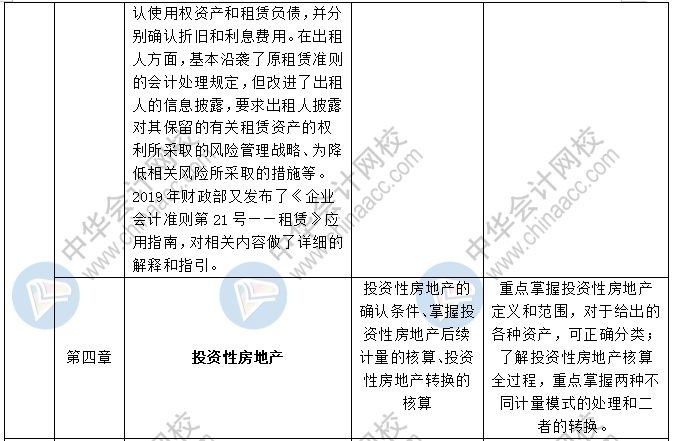 2020中級會計職稱三科預習計劃+重點知識+學習提醒 