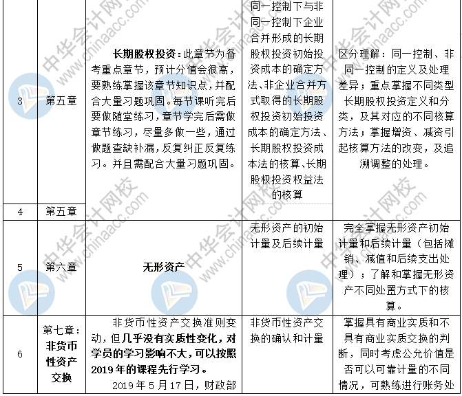 2020中級會計職稱三科預習計劃+重點知識+學習提醒 