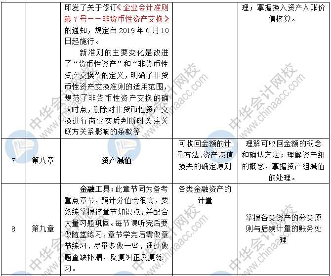 2020中級會計職稱三科預習計劃+重點知識+學習提醒 